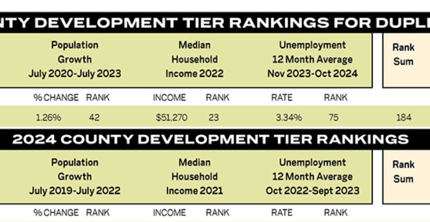 Duplin moves out of distressed tier one ranking next year