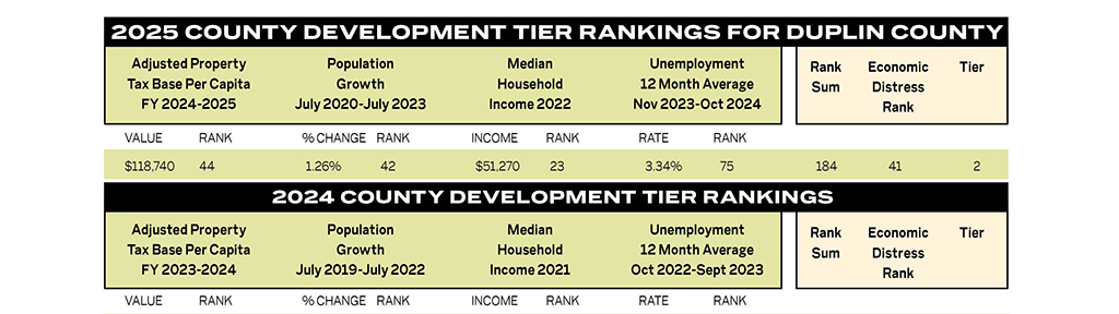 Duplin Tier-Chart-2