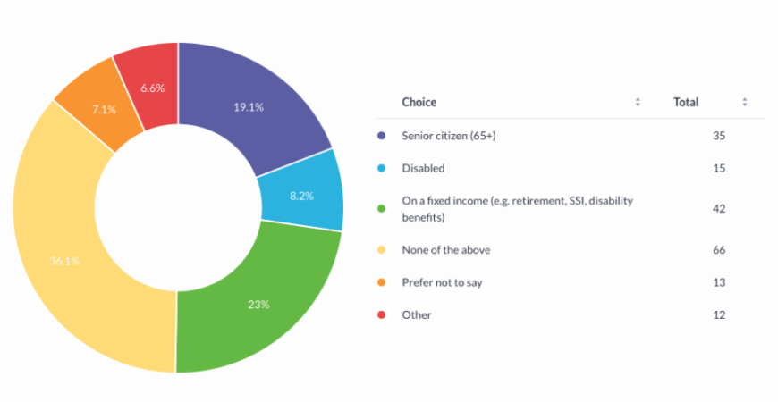 Duplin survey shows widespread assessment disputes