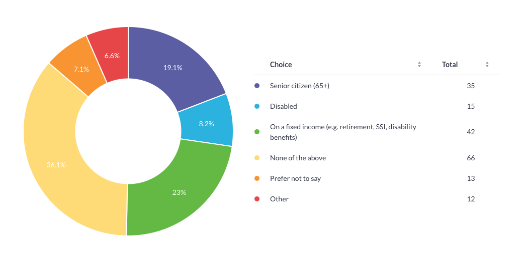Duplin survey shows widespread assessment disputes